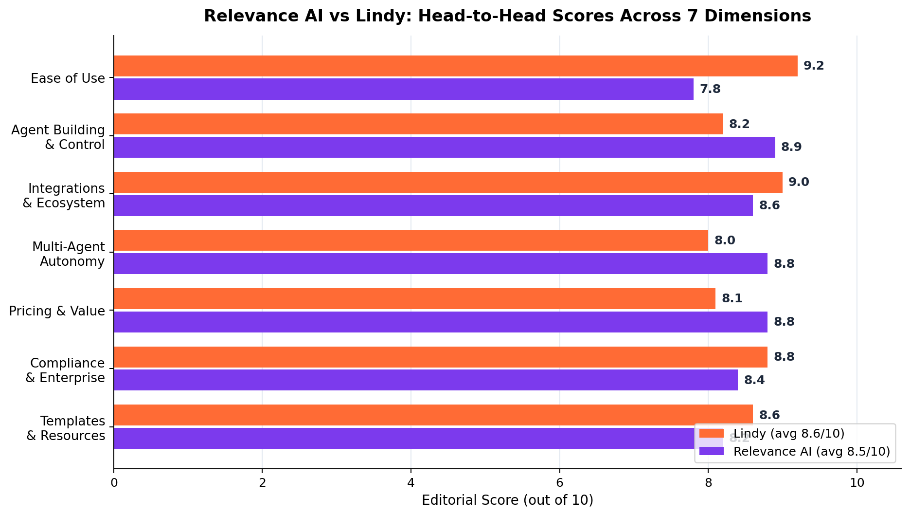 Relevance AI vs Lindy head-to-head scores across 7 dimensions