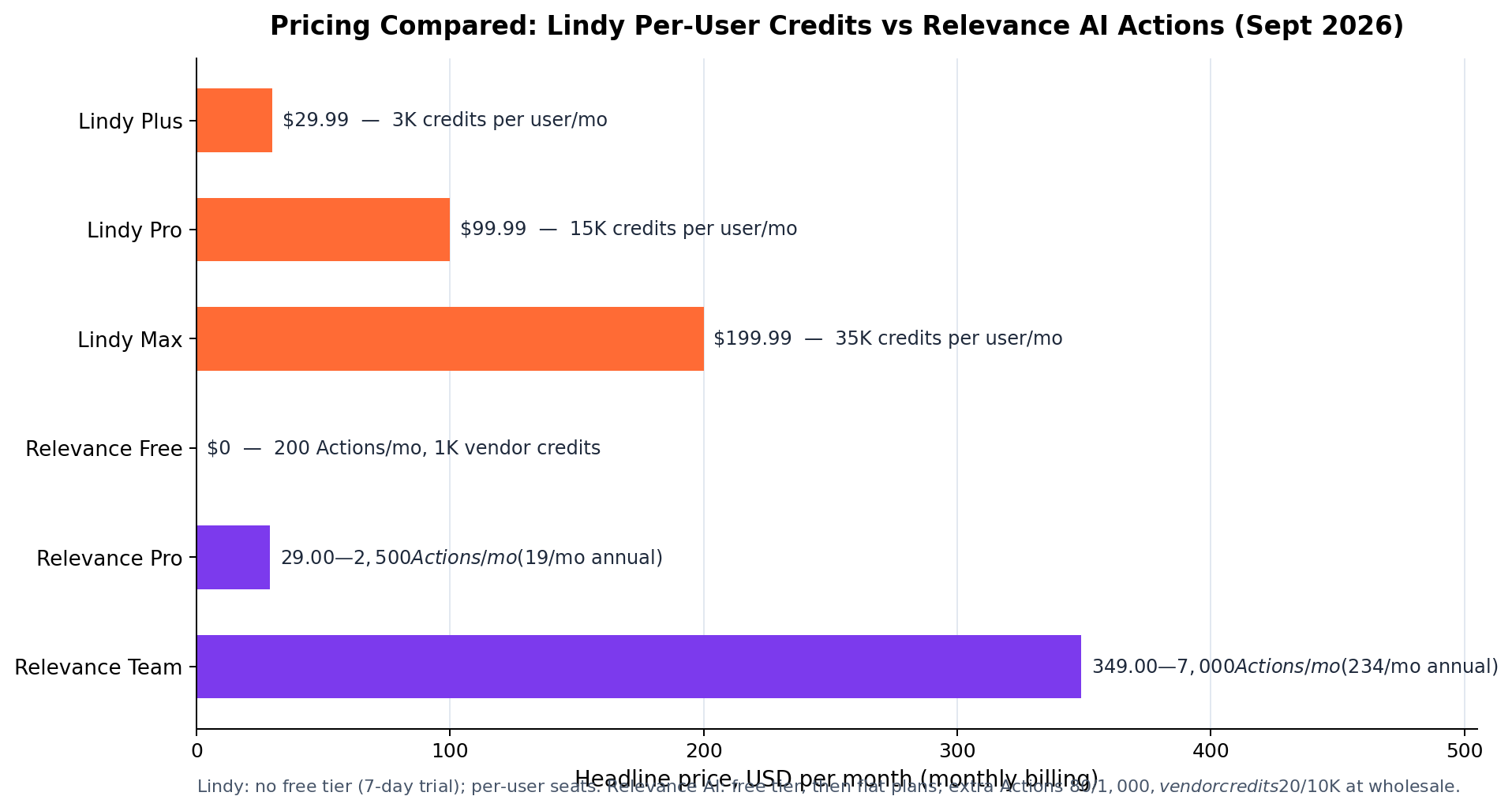 Relevance AI vs Lindy pricing comparison across plan tiers