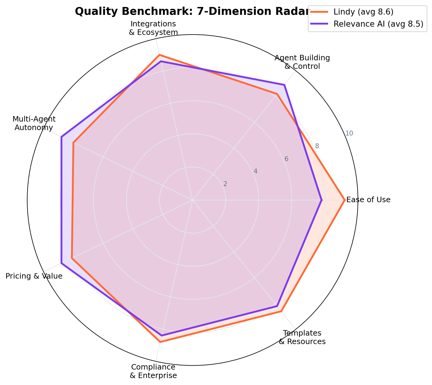 Radar chart comparing Relevance AI and Lindy across 7 quality dimensions