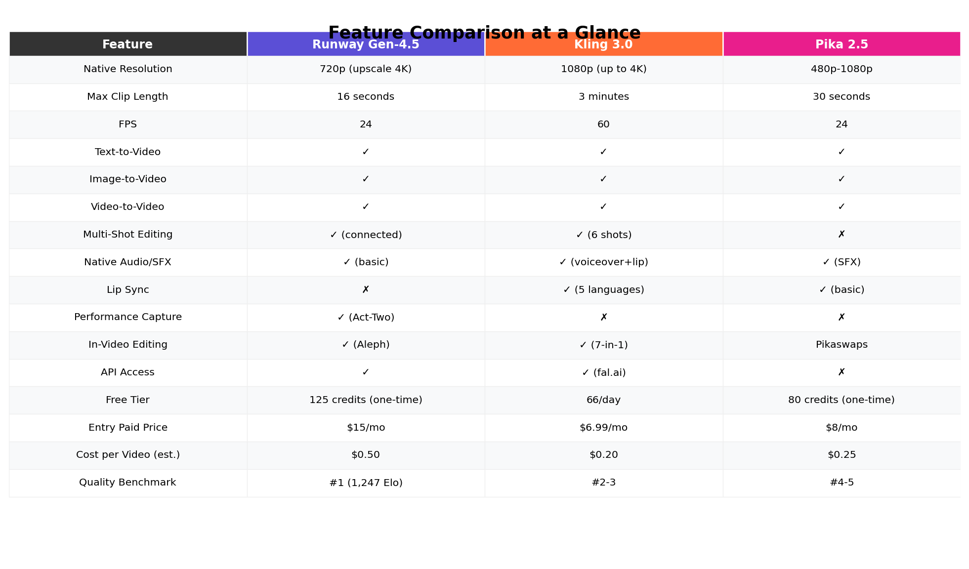 Runway vs Kling vs Pika feature comparison table