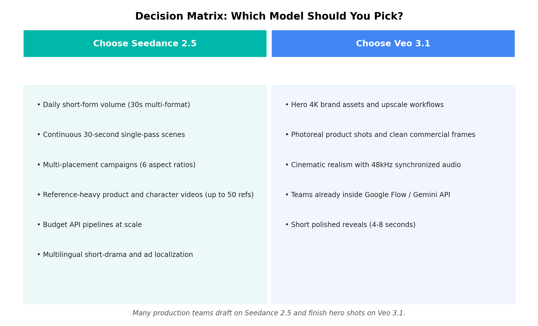 Decision matrix mapping five video production jobs - faceless channels, e-commerce catalogs, brand hero ads, dialogue scenes and budget constraints - to Seedance 2.5 or Veo 3.1