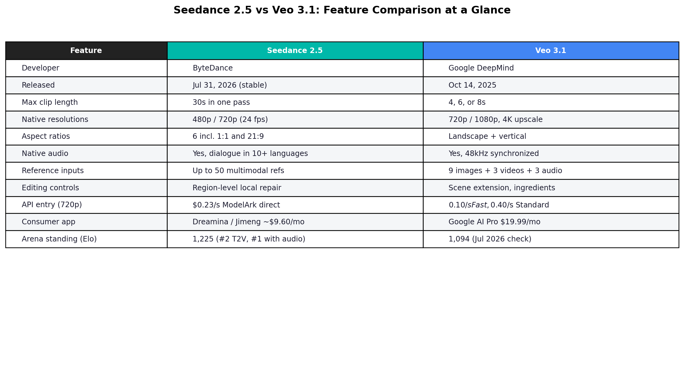 Feature comparison table: Seedance 2.5 vs Veo 3.1 across nine capabilities including max resolution, clip length, native audio, reference images and pricing