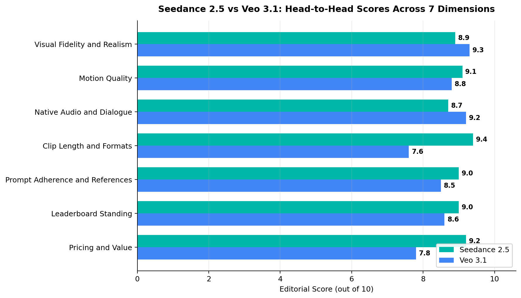 Head-to-head bar chart: Seedance 2.5 vs Veo 3.1 scores across seven dimensions including fidelity, motion, audio, clip length, prompt adherence, leaderboard standing and pricing