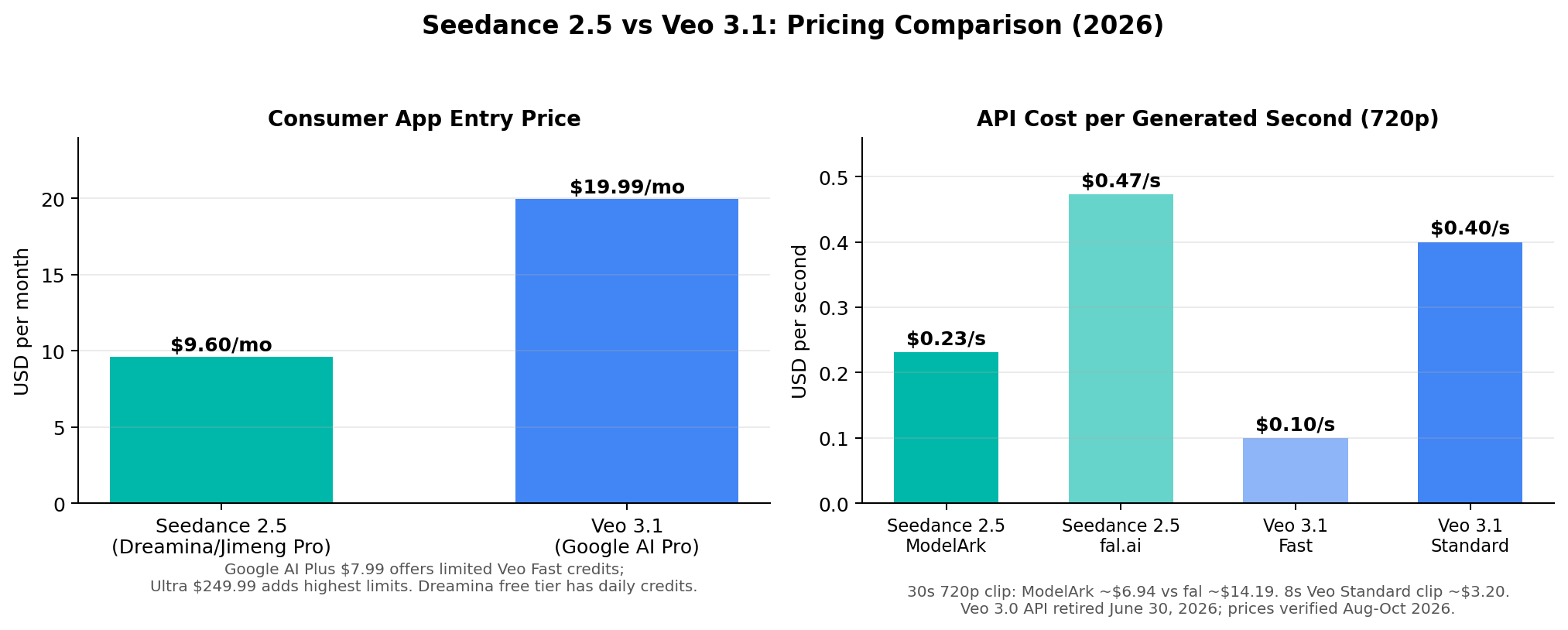 Pricing comparison chart: Seedance 2.5 entry subscription at $9.60 per month vs Veo 3.1 Google AI Pro at $19.99, with API per-second rates for ModelArk, fal, Veo Fast and Veo standard