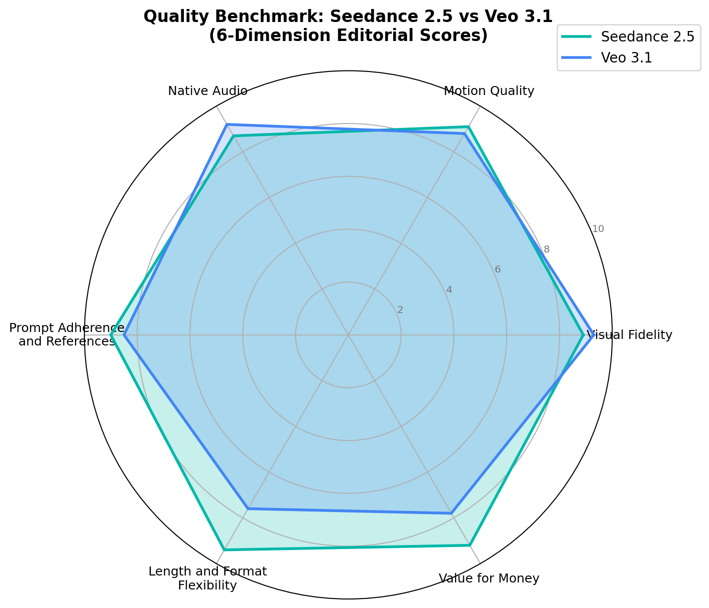 Radar chart comparing Seedance 2.5 and Veo 3.1 across seven quality dimensions: fidelity, motion, audio, clip length, prompt adherence, leaderboard standing and pricing