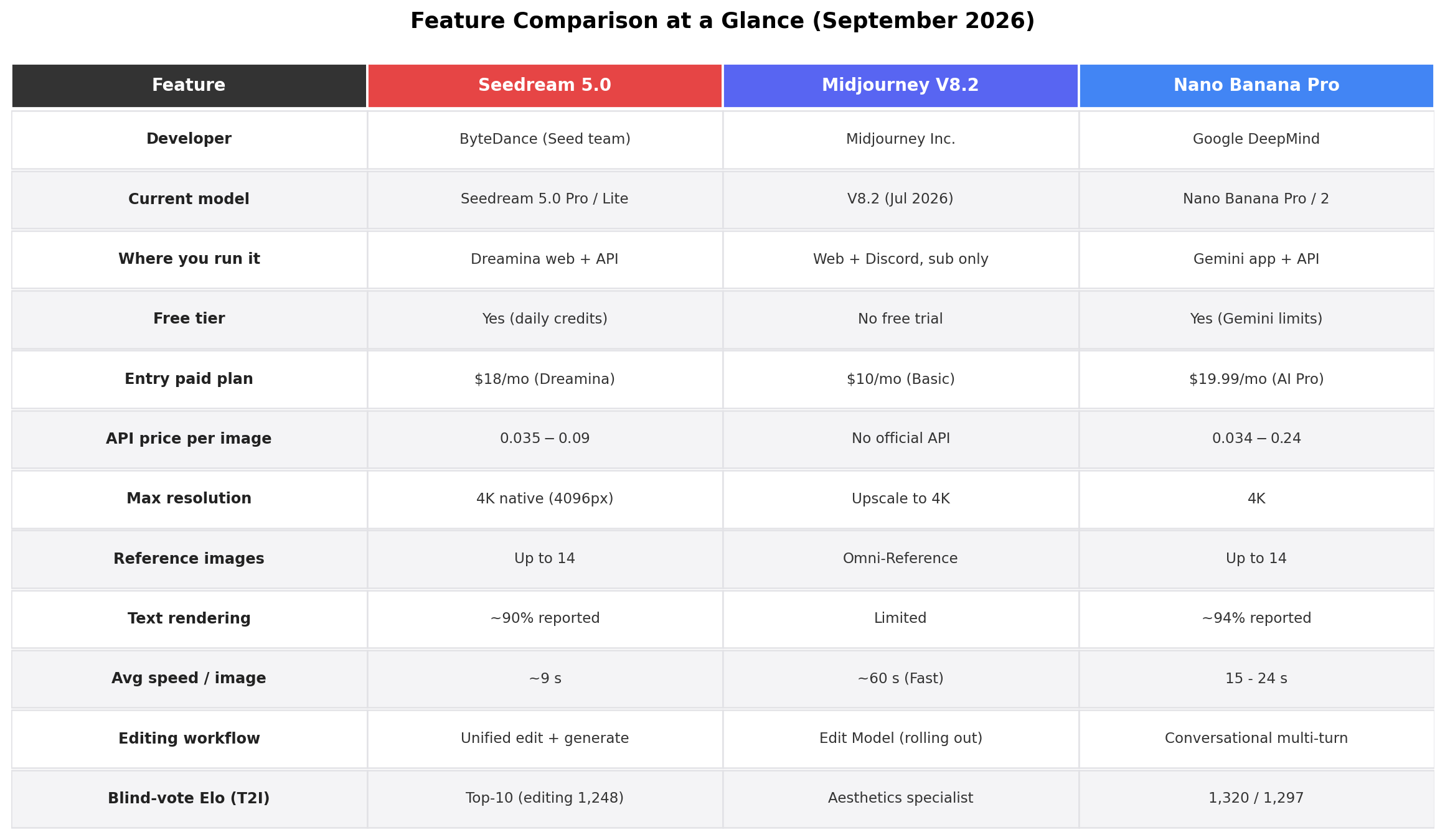 Feature comparison table of Seedream, Midjourney and Nano Banana Pro