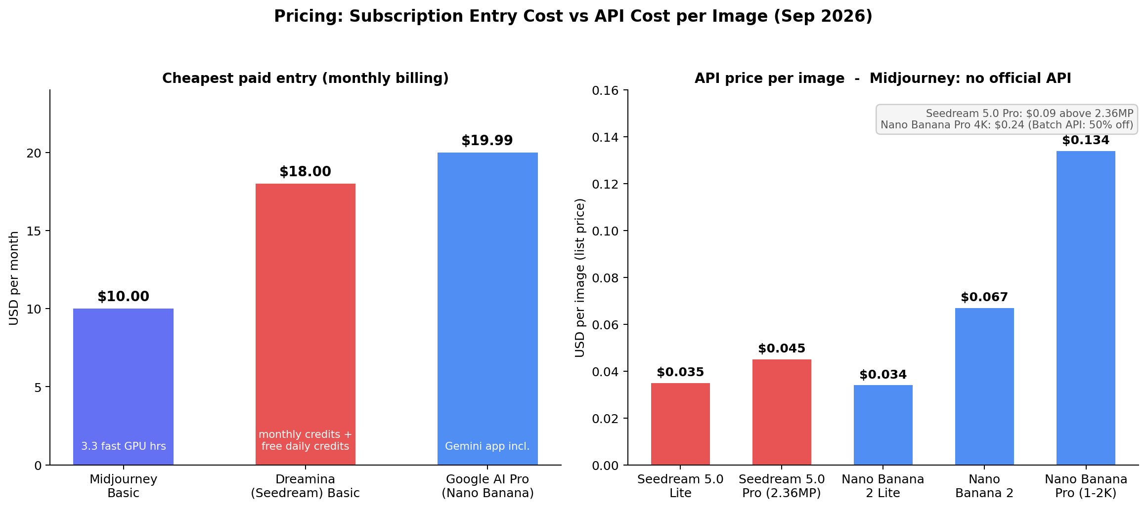 Pricing comparison - subscription entry costs: Midjourney Basic $10, Dreamina $18, Google AI Pro $19.99; API per-image: Seedream from $0.035, Nano Banana from $0.034