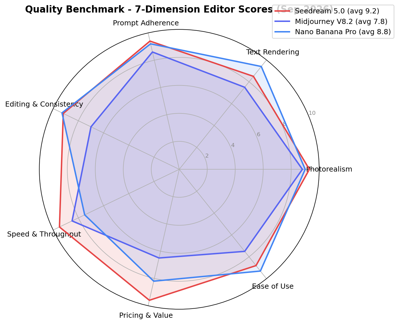Radar chart comparing Seedream 5.0, Midjourney V8.2 and Nano Banana Pro across 7 dimensions