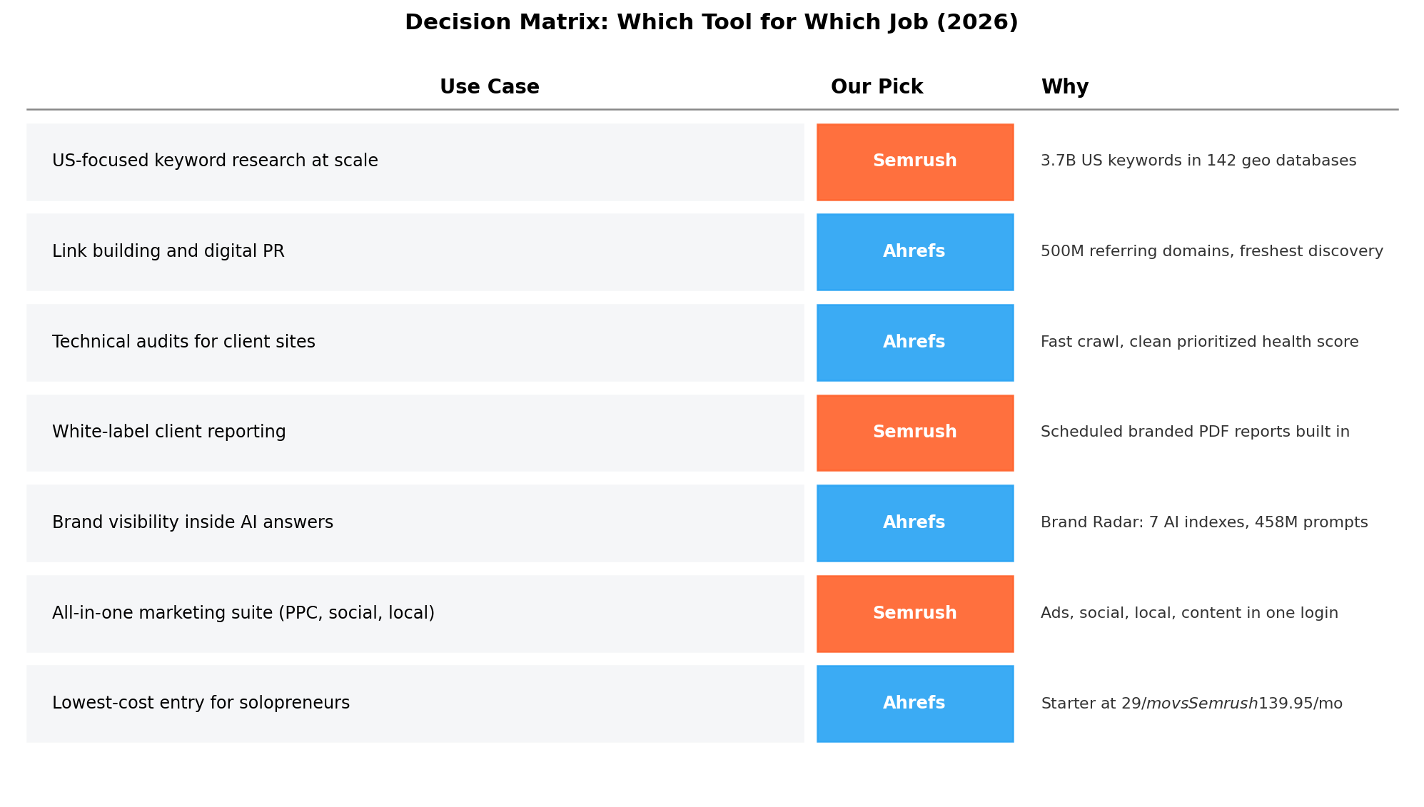 Decision matrix: which tool to choose per use case