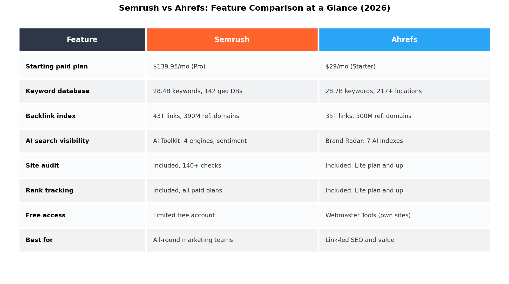 Feature by feature comparison table, Semrush vs Ahrefs