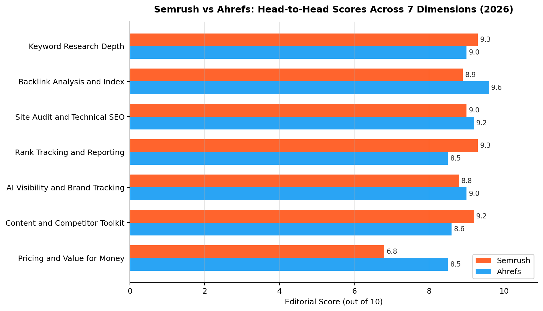 Semrush vs Ahrefs scores across 7 dimensions