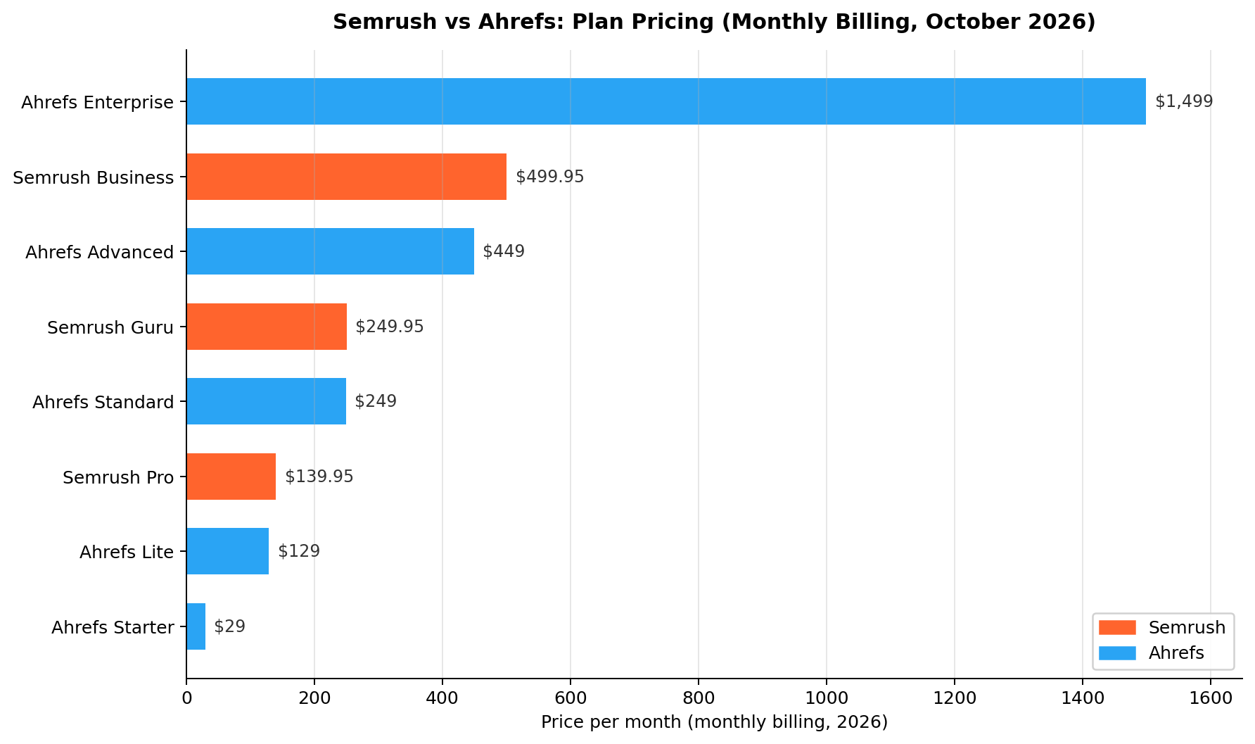 Semrush vs Ahrefs monthly plan pricing, monthly billing