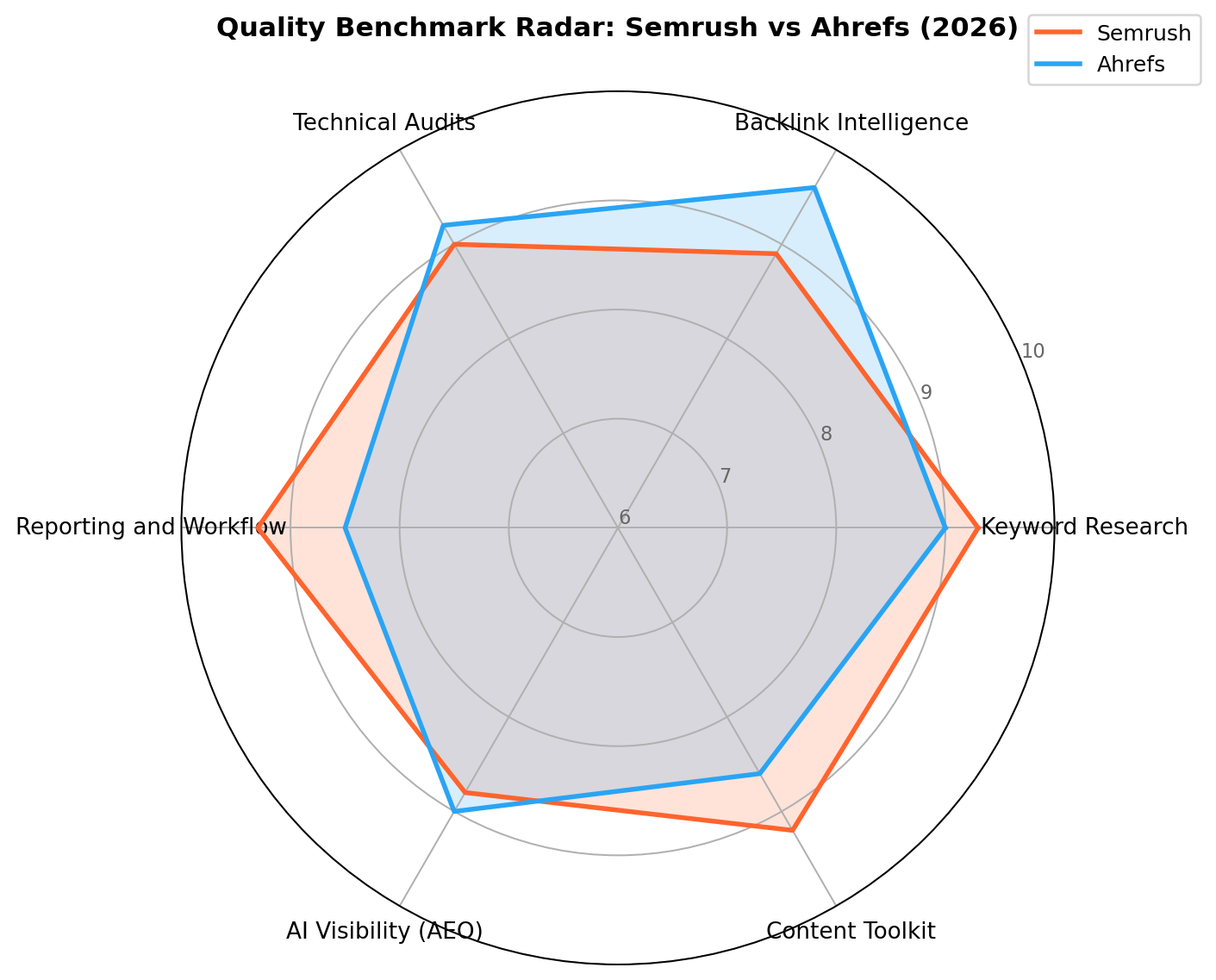 Radar chart comparing Semrush and Ahrefs across 7 quality dimensions