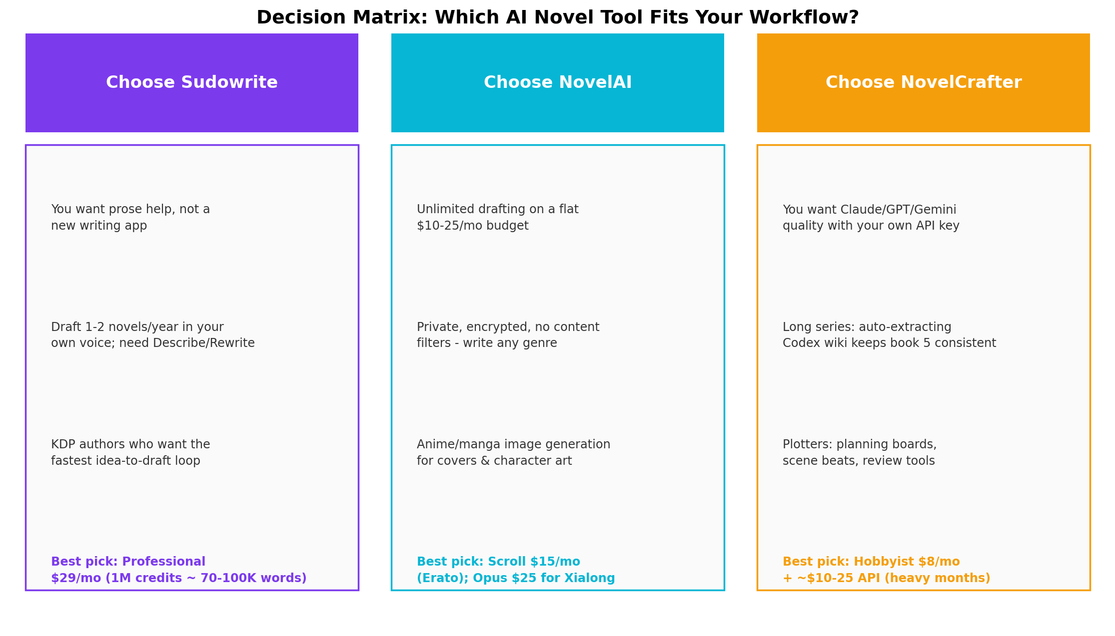 Decision matrix: choose Sudowrite for turnkey drafting, short-fiction calls, first novels and prose quality; choose NovelAI for serialized volume, mature content, privacy and flat-rate costs; choose NovelCrafter for multi-book series, frontier models, and author teams
