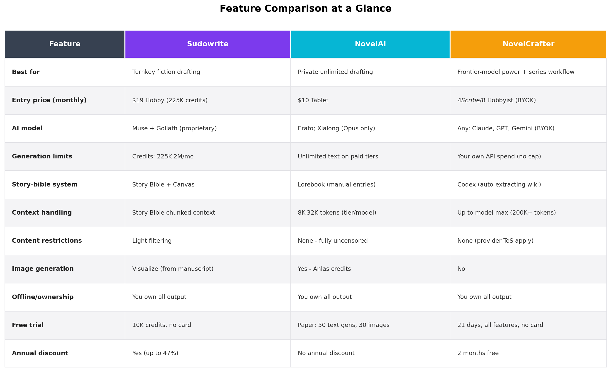 Feature comparison table covering best-for, entry price, AI model, generation limits, story-bible systems, context handling, content restrictions, image generation, ownership, free trials and annual discounts for Sudowrite, NovelAI and NovelCrafter