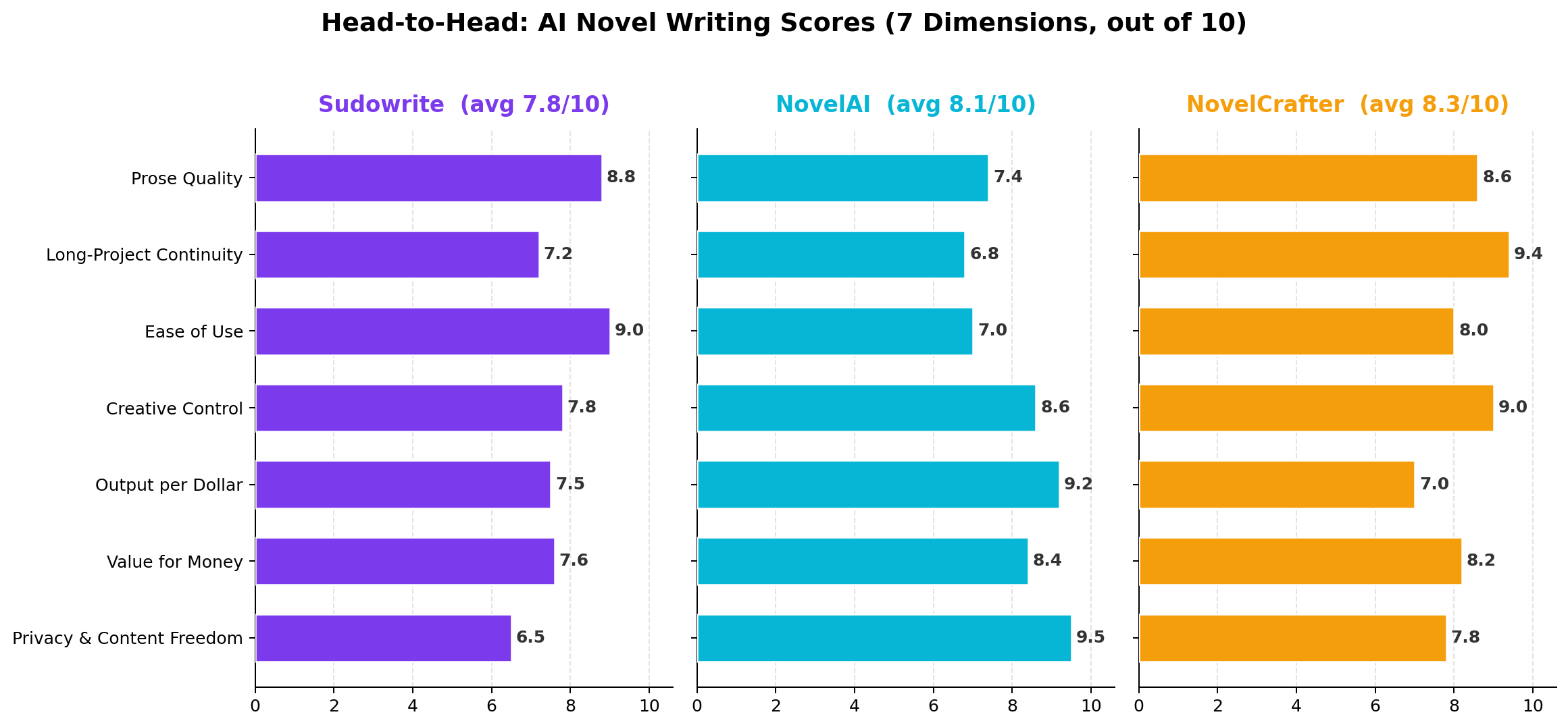 Head-to-head scores across 7 dimensions: Sudowrite 8.8 prose, 7.2 continuity, 9.0 ease, 7.8 control, 7.5 output per dollar, 7.6 value, 6.5 privacy; NovelAI 7.4, 6.8, 7.0, 8.6, 9.2, 8.4, 9.5; NovelCrafter 8.6, 9.4, 8.0, 9.0, 7.0, 8.2, 7.8
