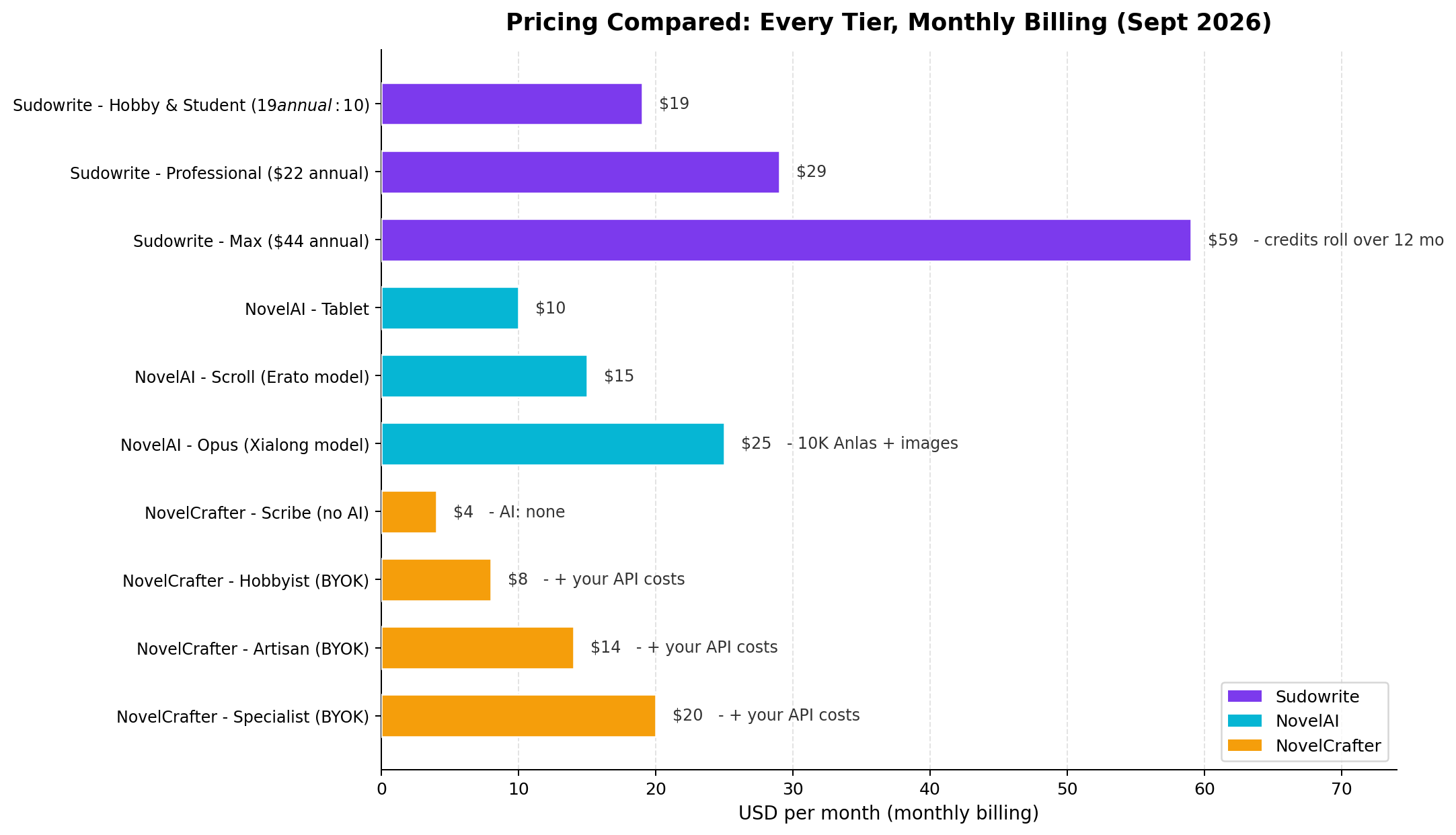 Pricing comparison chart of all tiers: Sudowrite Hobby 19, Professional 29, Max 59; NovelAI Tablet 10, Scroll 15, Opus 25; NovelCrafter Scribe 4, Hobbyist 8, Artisan 14, Specialist 20 dollars per month, with BYOK API costs noted