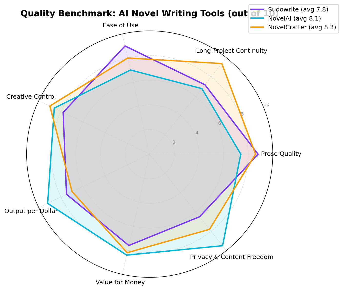 Radar benchmark across 7 dimensions: NovelCrafter spikes on continuity and control; NovelAI spikes on output per dollar and privacy; Sudowrite spikes on prose quality and ease of use