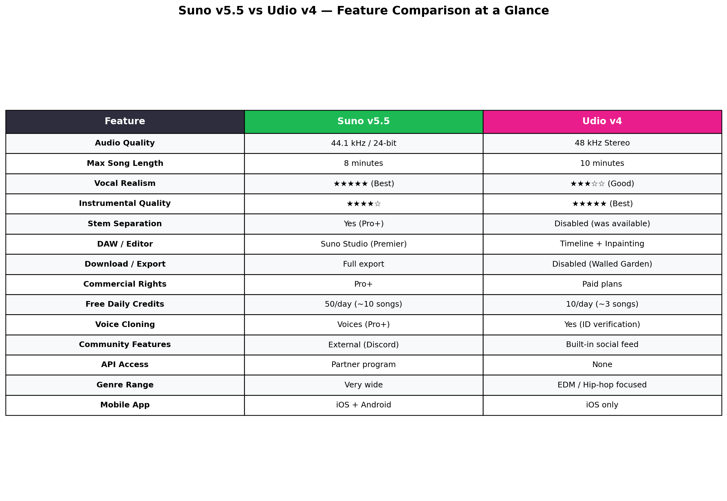 Detailed feature comparison table for Suno v5.5 vs Udio v4