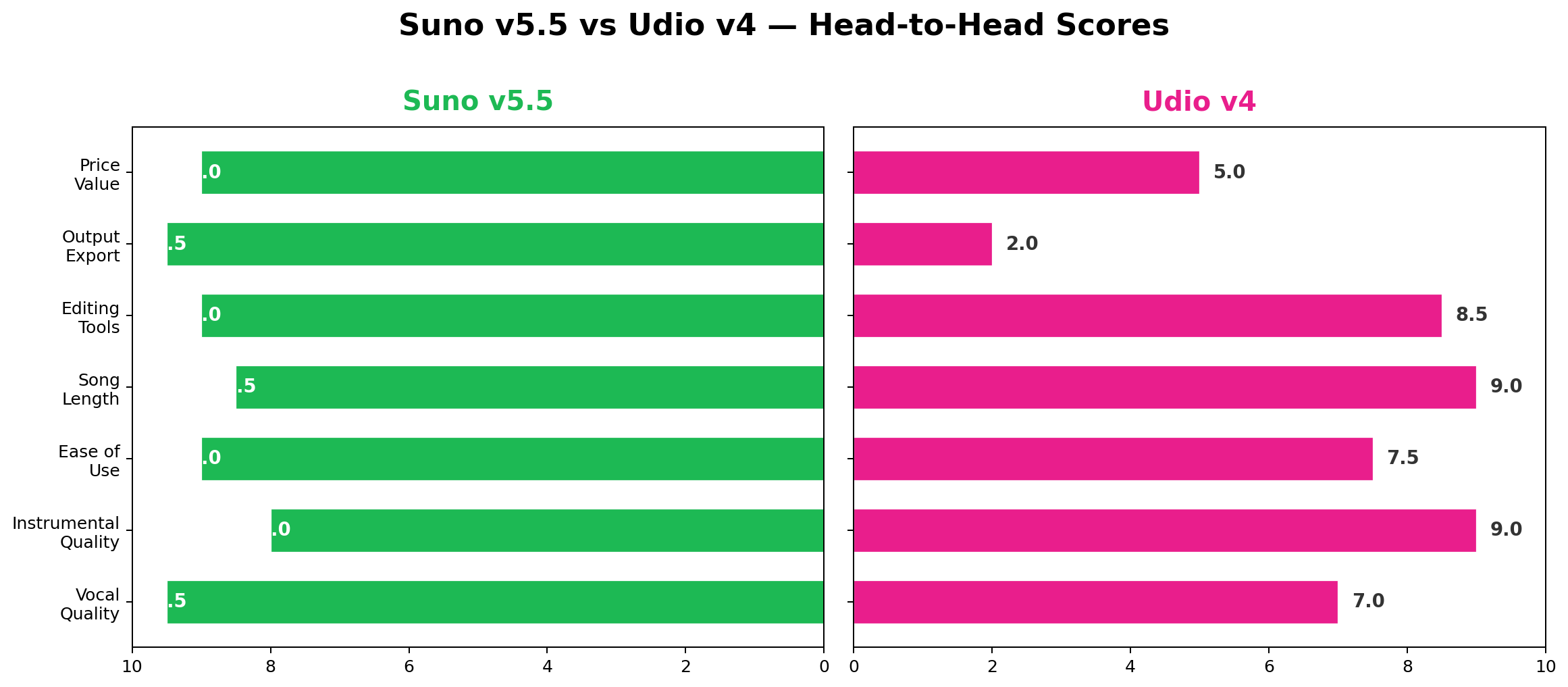 Suno v5.5 vs Udio v4 head-to-head scoring across 7 key dimensions
