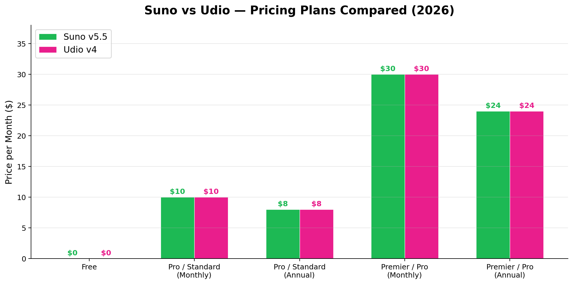 Suno vs Udio pricing plans compared side by side