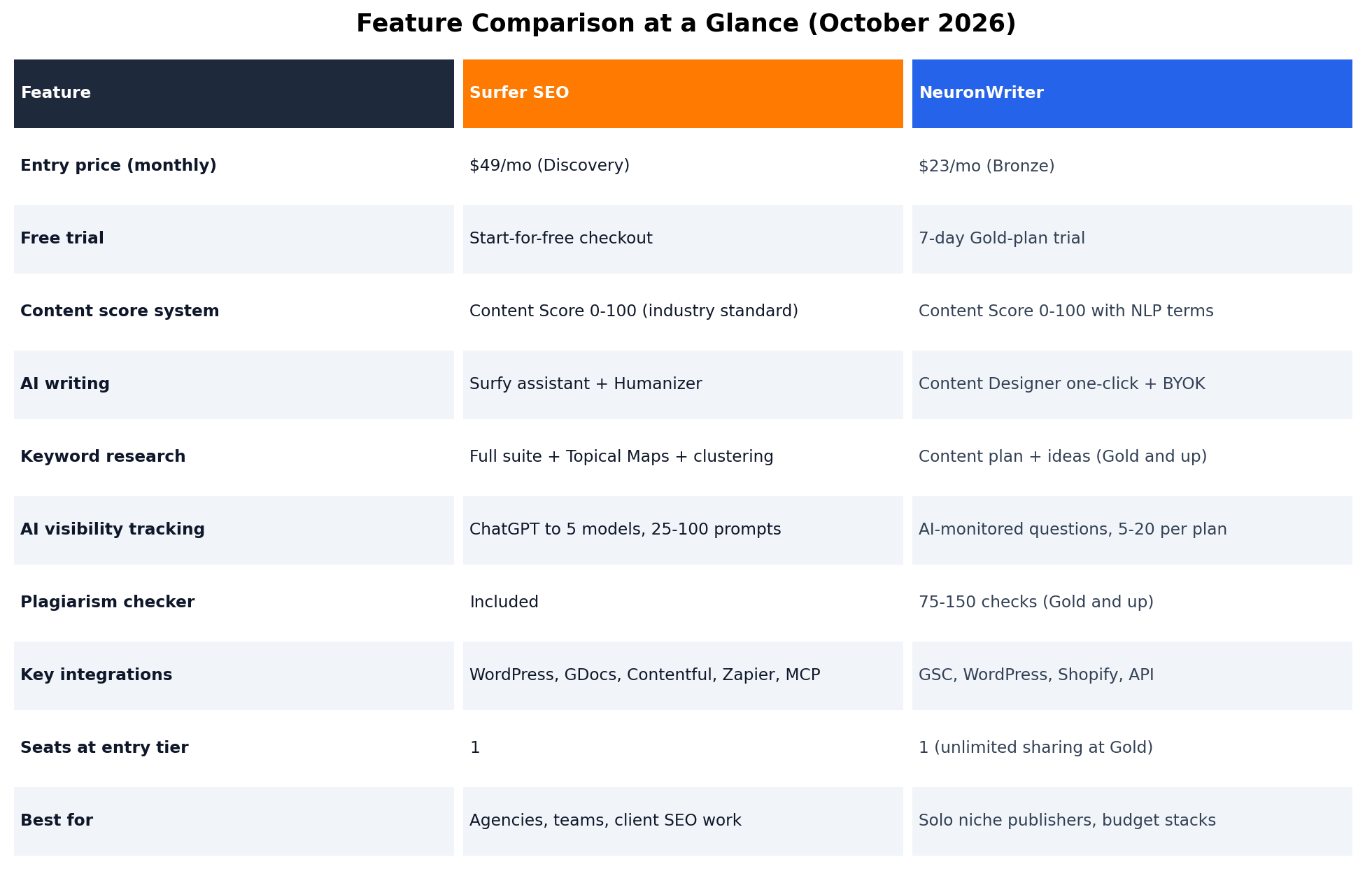 Feature comparison table of Surfer SEO and NeuronWriter