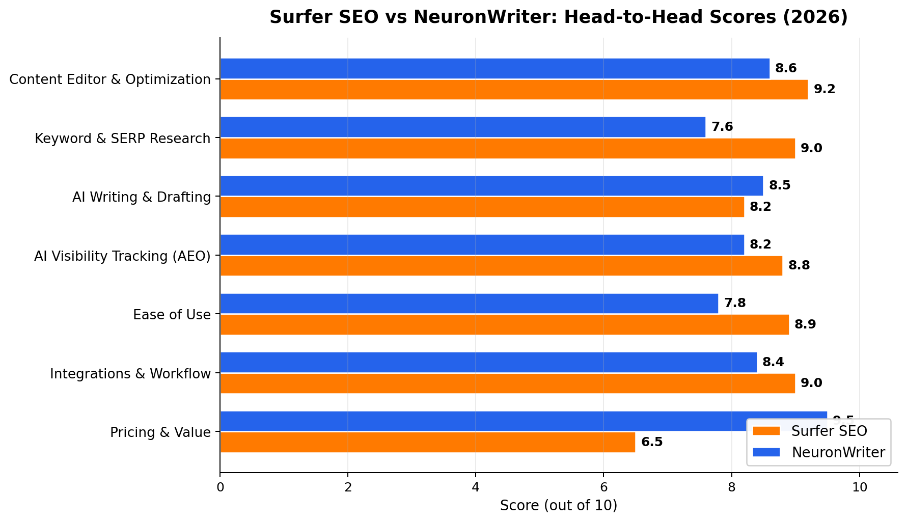 Surfer SEO vs NeuronWriter overall and dimension scores compared