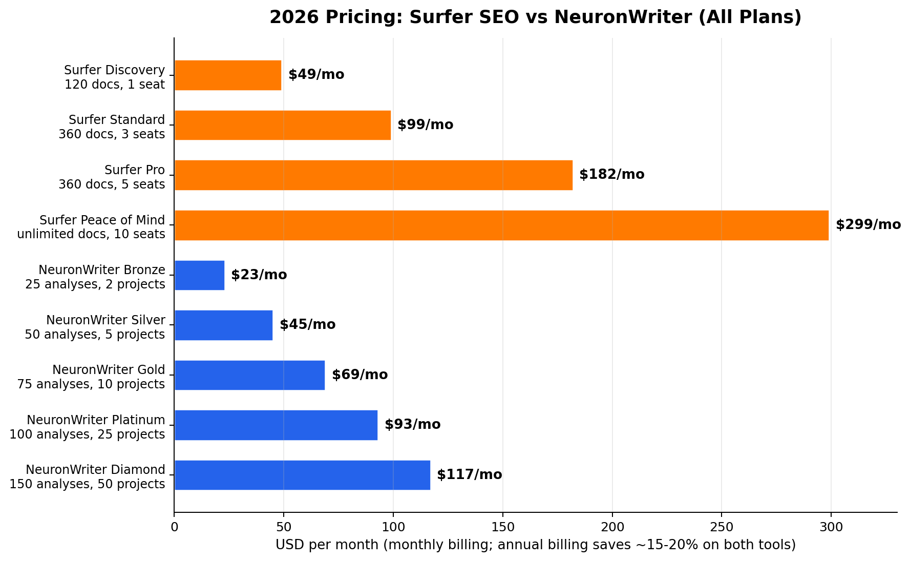 Surfer SEO vs NeuronWriter monthly pricing across all plans
