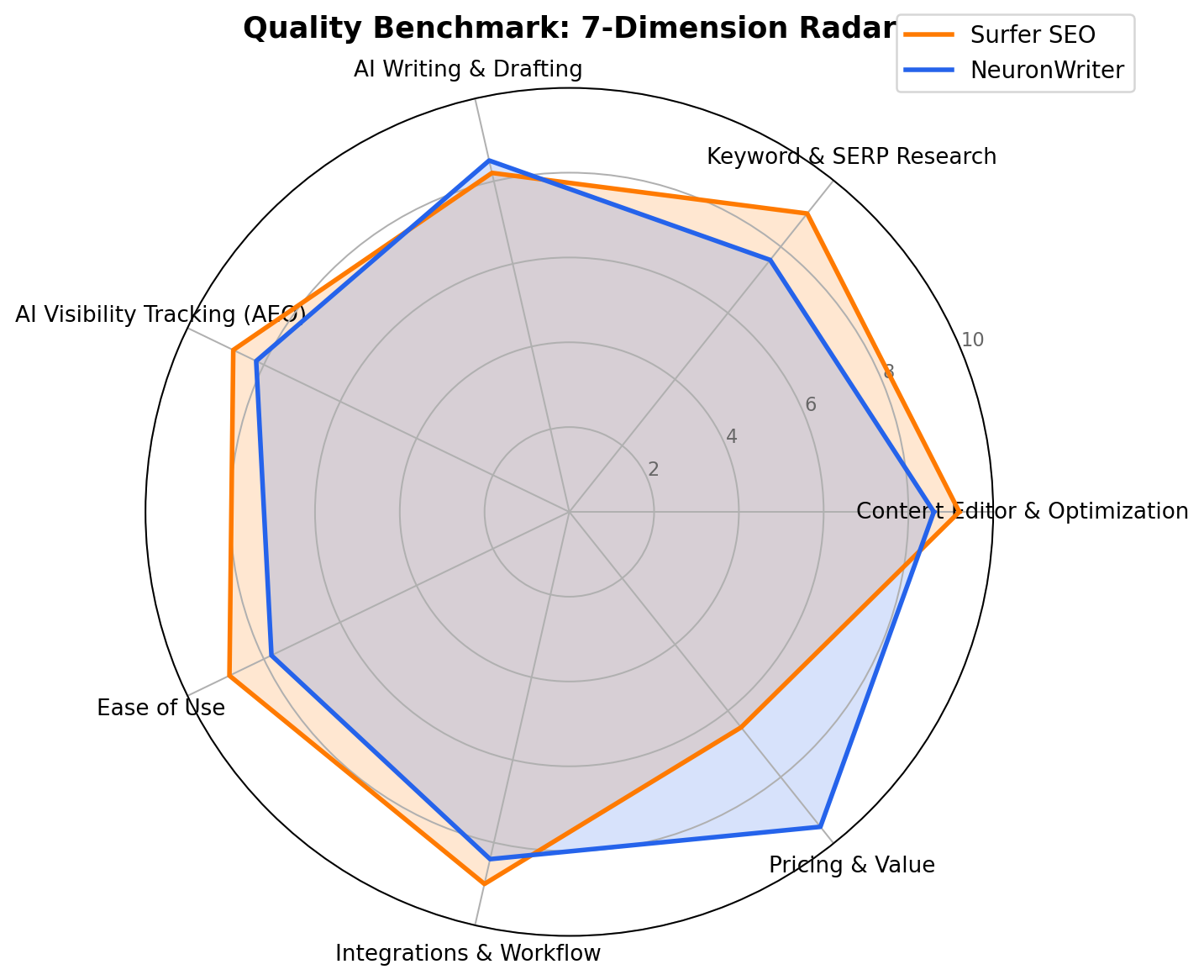 Radar chart comparing Surfer SEO and NeuronWriter across seven quality dimensions