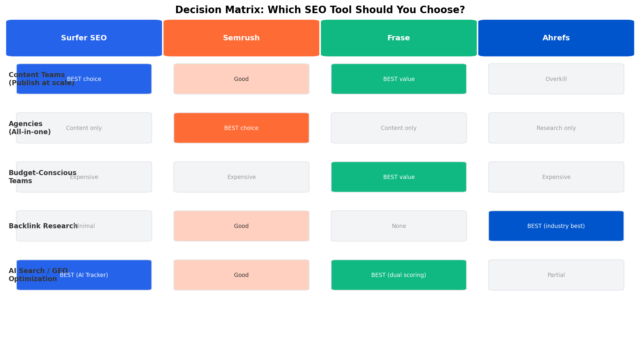 Decision matrix for choosing between Surfer SEO Semrush Frase and Ahrefs based on user needs