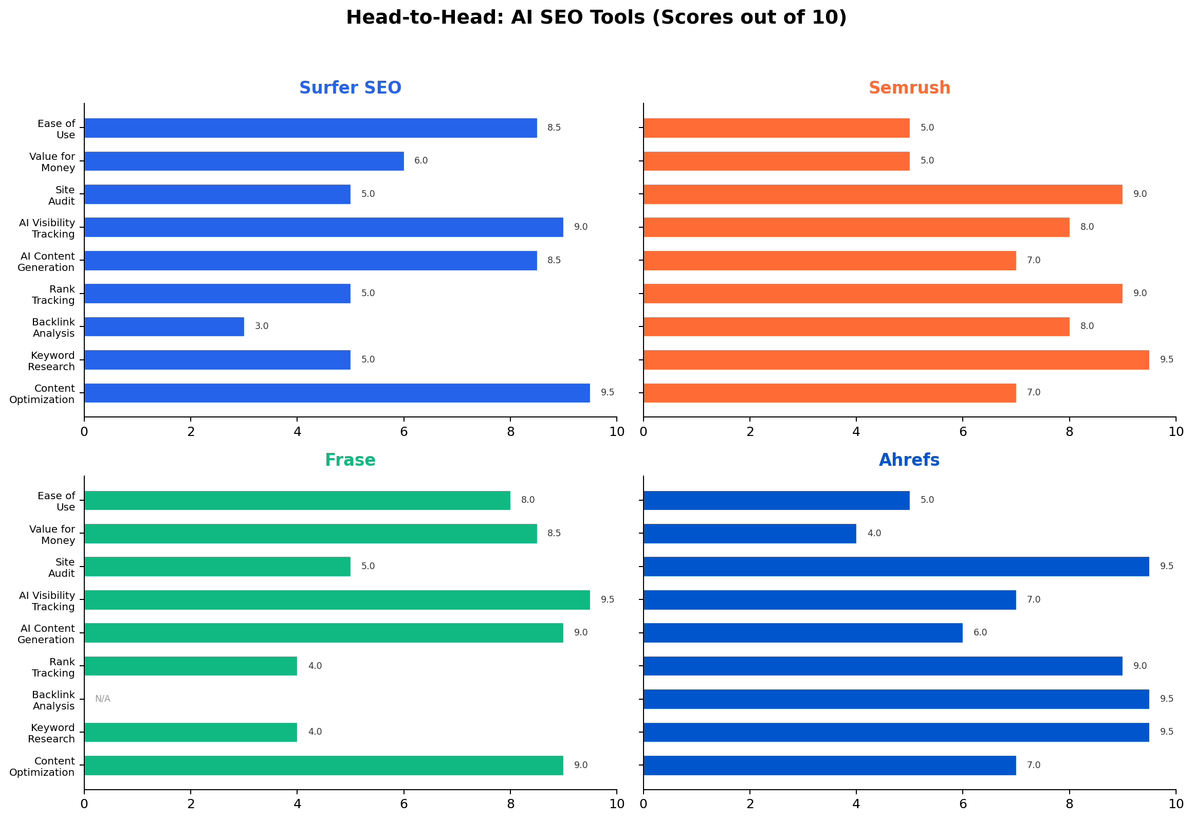 Surfer SEO vs Semrush vs Frase vs Ahrefs head-to-head scores comparison chart