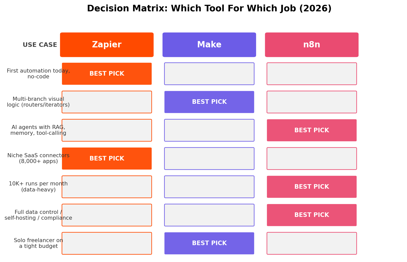 Decision matrix: which of Zapier, Make or n8n to pick for each use case