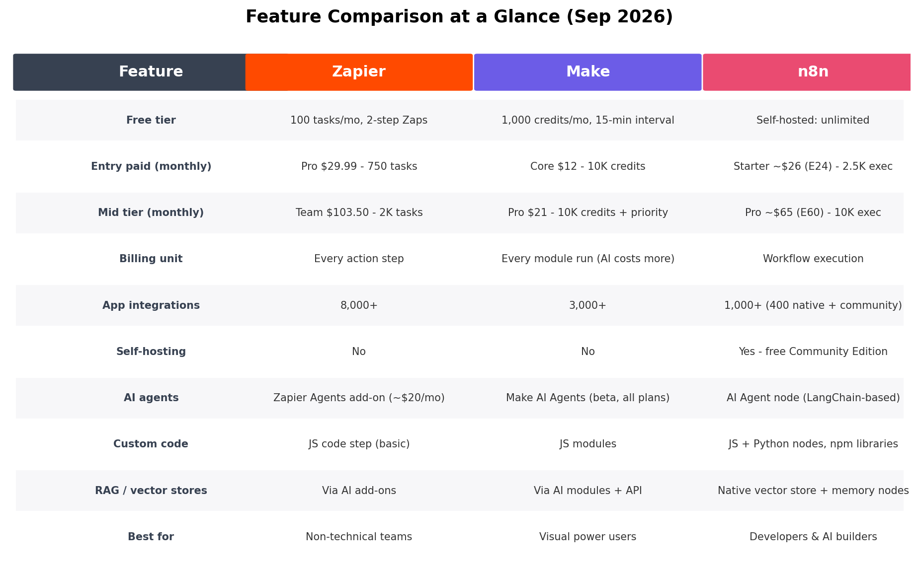 Feature comparison table for Zapier, Make and n8n covering pricing, integrations, AI agents and self-hosting