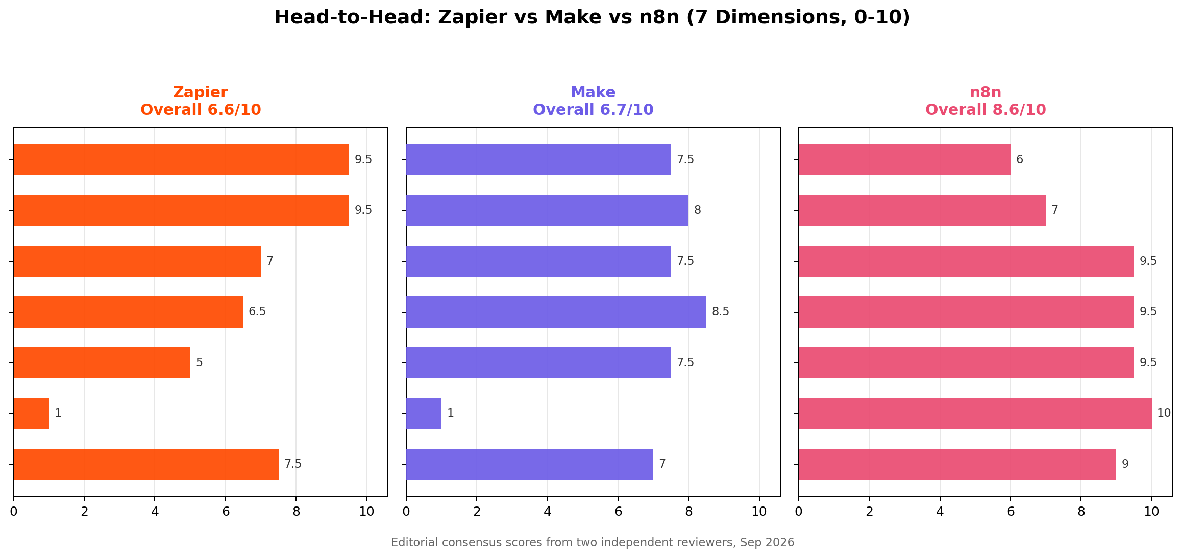 Zapier vs Make vs n8n head-to-head scores across 7 dimensions - September 2026