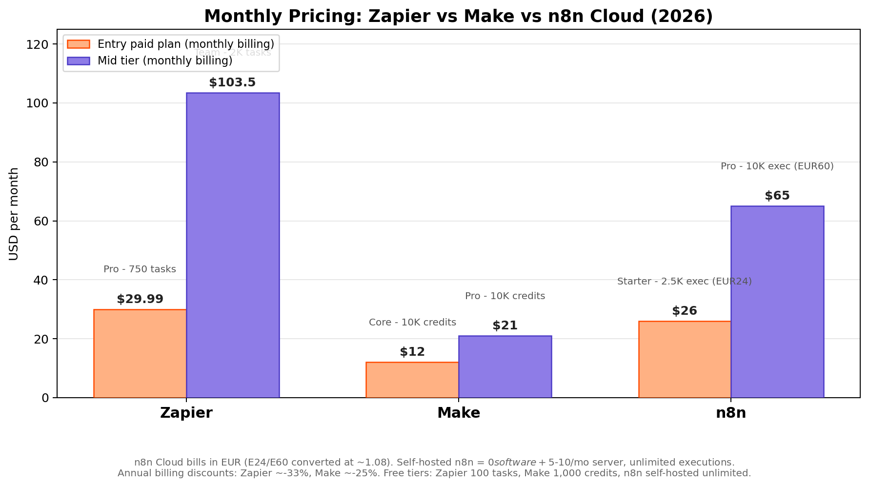 Zapier vs Make vs n8n monthly pricing comparison for entry and mid tier plans, 2026