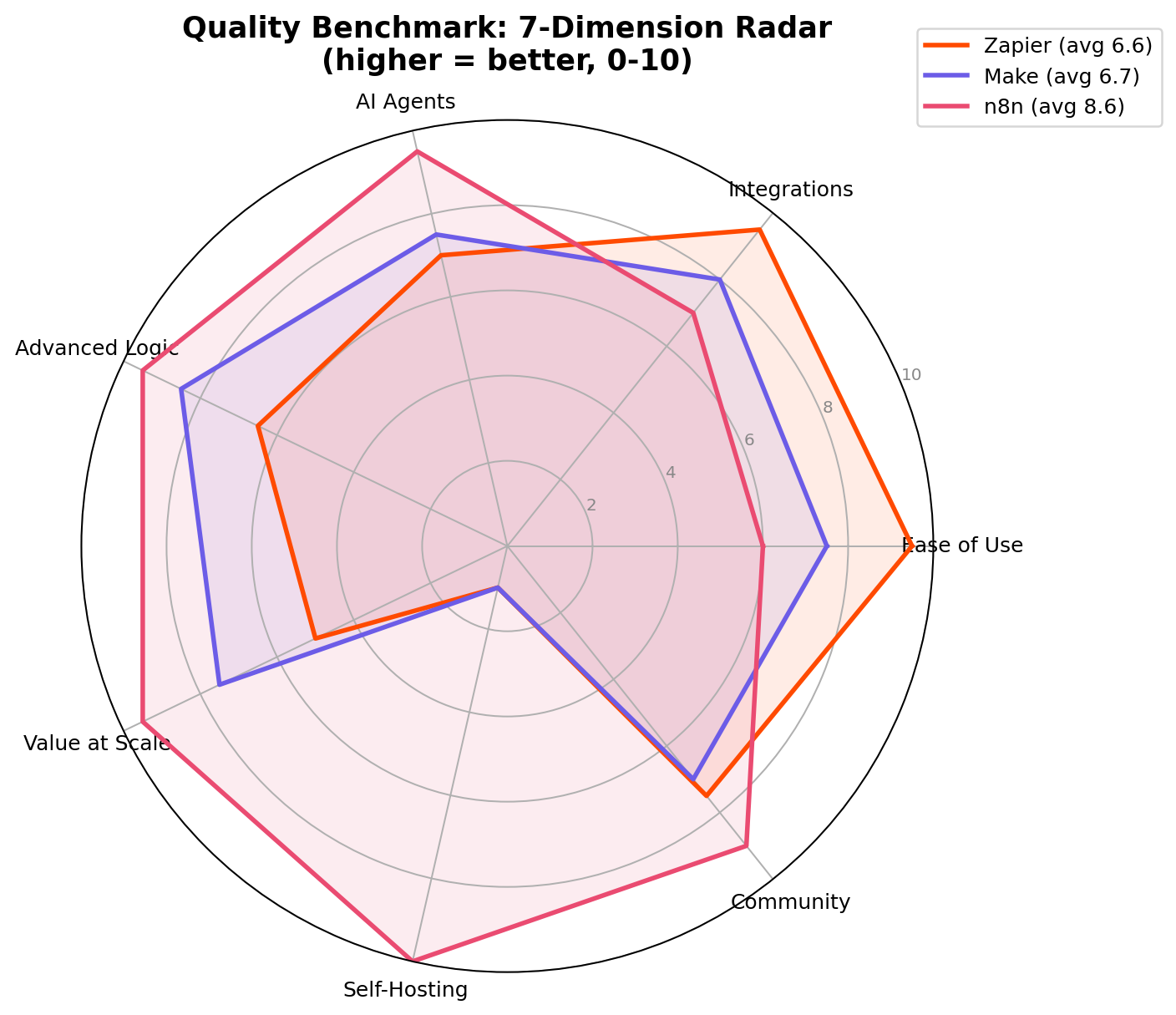 Radar chart comparing Zapier, Make and n8n across 7 quality dimensions